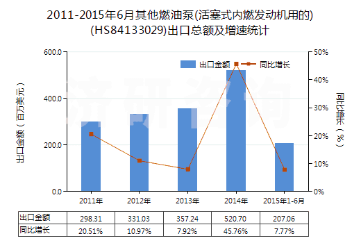 2011-2015年6月其他燃油泵(活塞式內(nèi)燃發(fā)動機(jī)用的)(HS84133029)出口總額及增速統(tǒng)計